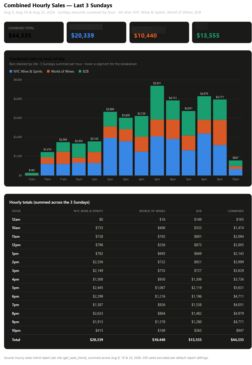 Combined hourly sales across the last 3 Sundays for multiple sites, stacked by location, generated by Pointless MCP